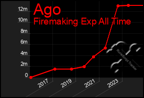 Total Graph of Ago