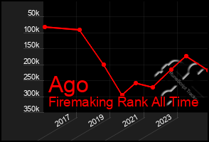 Total Graph of Ago