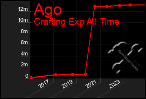 Total Graph of Ago