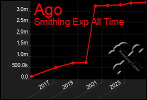 Total Graph of Ago