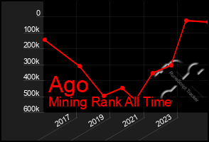 Total Graph of Ago