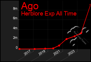 Total Graph of Ago