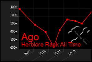 Total Graph of Ago