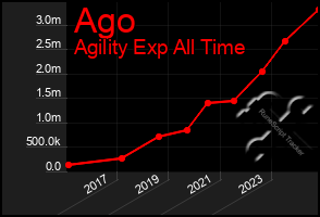 Total Graph of Ago