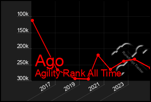 Total Graph of Ago