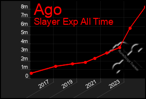 Total Graph of Ago