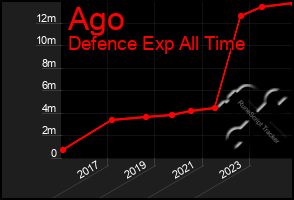 Total Graph of Ago