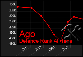 Total Graph of Ago