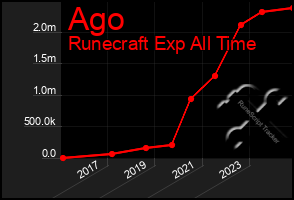 Total Graph of Ago