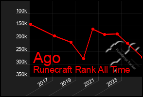 Total Graph of Ago