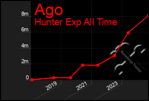 Total Graph of Ago