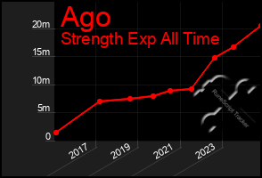 Total Graph of Ago