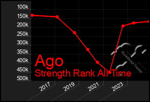 Total Graph of Ago