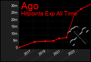 Total Graph of Ago