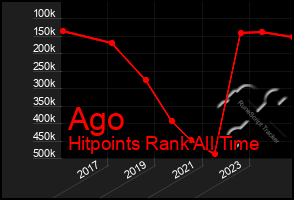 Total Graph of Ago