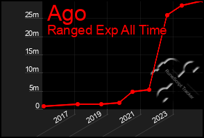 Total Graph of Ago