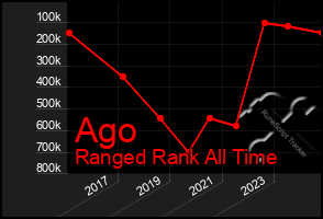 Total Graph of Ago