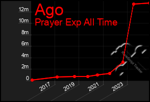 Total Graph of Ago