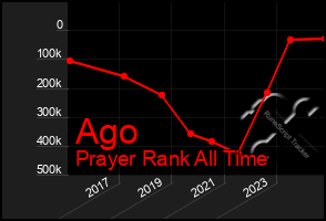 Total Graph of Ago