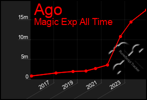 Total Graph of Ago