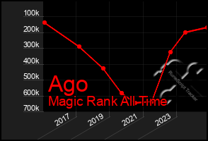 Total Graph of Ago