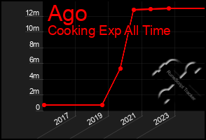 Total Graph of Ago