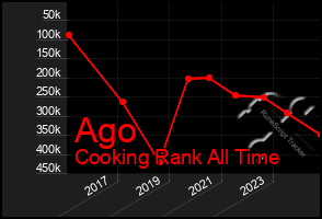 Total Graph of Ago