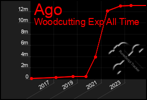 Total Graph of Ago