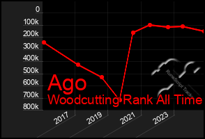 Total Graph of Ago