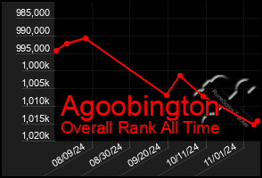 Total Graph of Agoobington