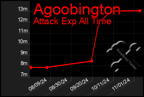 Total Graph of Agoobington