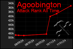 Total Graph of Agoobington