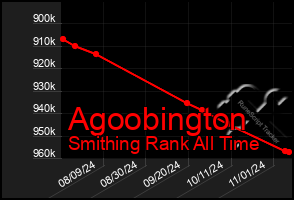 Total Graph of Agoobington