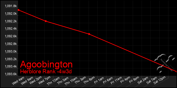 Last 31 Days Graph of Agoobington