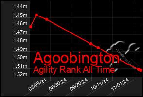 Total Graph of Agoobington