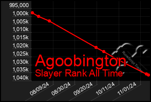 Total Graph of Agoobington