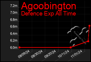 Total Graph of Agoobington