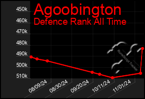 Total Graph of Agoobington