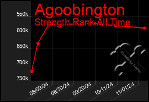 Total Graph of Agoobington