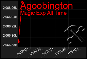 Total Graph of Agoobington