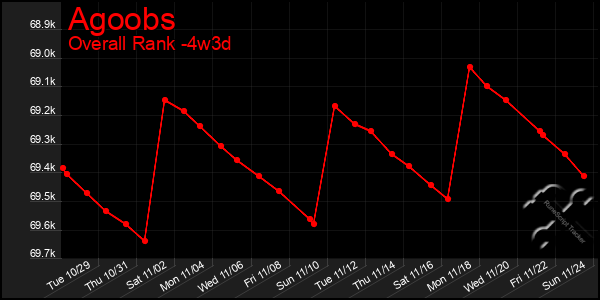 Last 31 Days Graph of Agoobs