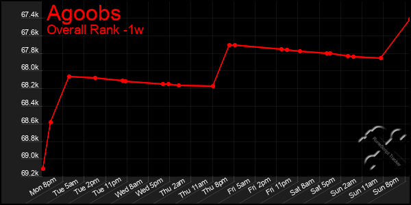 1 Week Graph of Agoobs
