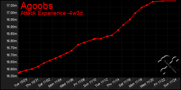 Last 31 Days Graph of Agoobs