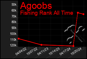 Total Graph of Agoobs