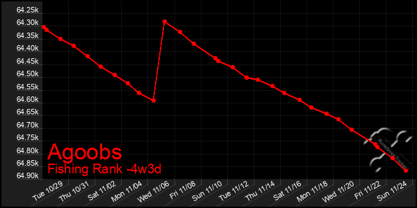 Last 31 Days Graph of Agoobs