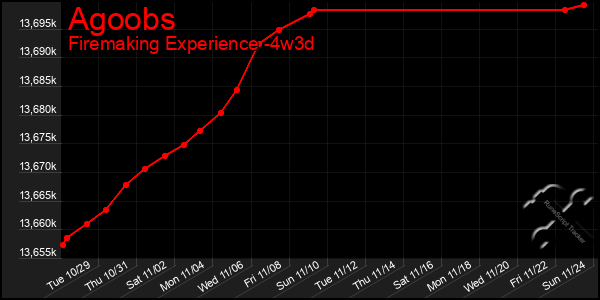 Last 31 Days Graph of Agoobs