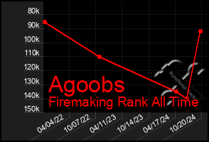 Total Graph of Agoobs