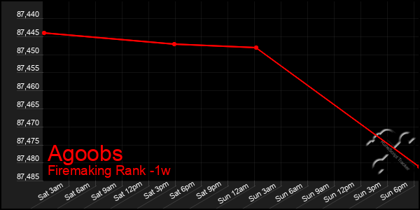 Last 7 Days Graph of Agoobs