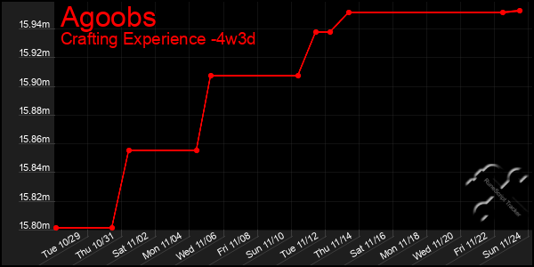 Last 31 Days Graph of Agoobs