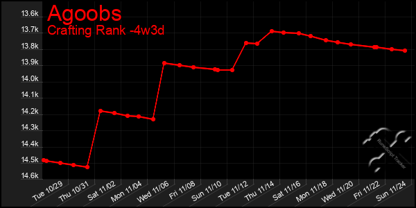 Last 31 Days Graph of Agoobs